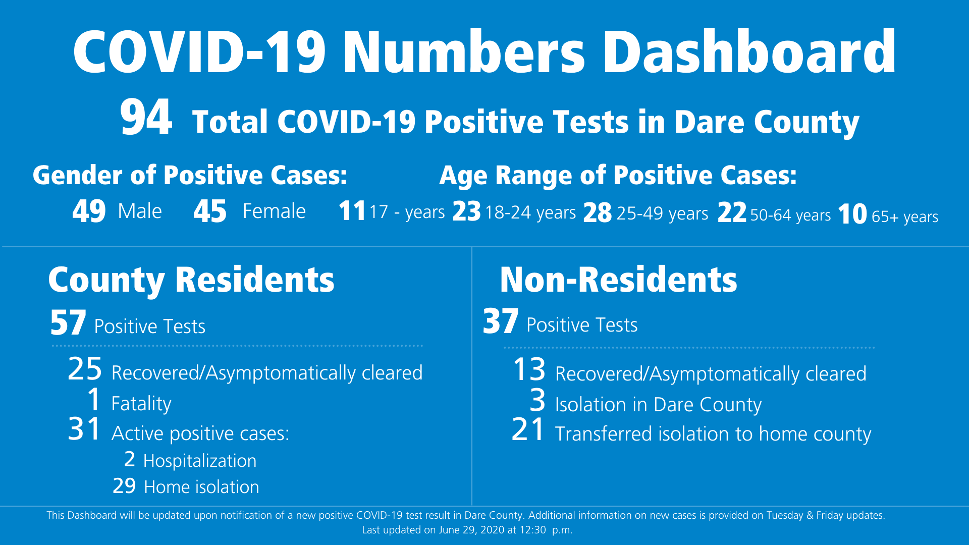 One additional COVID-19 case and hospitalization reported in Dare ...